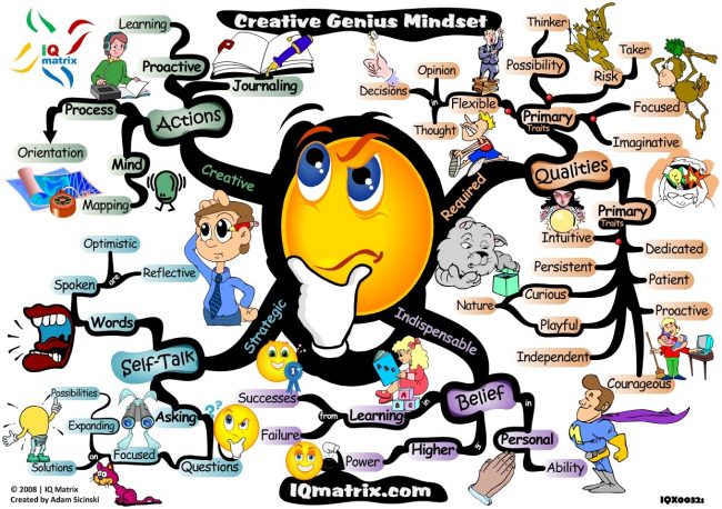 creative-genius-mindset-mind-map1